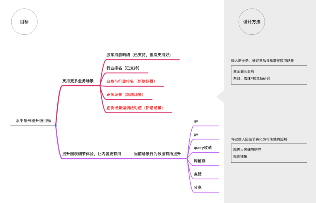 如何设计水平条形图